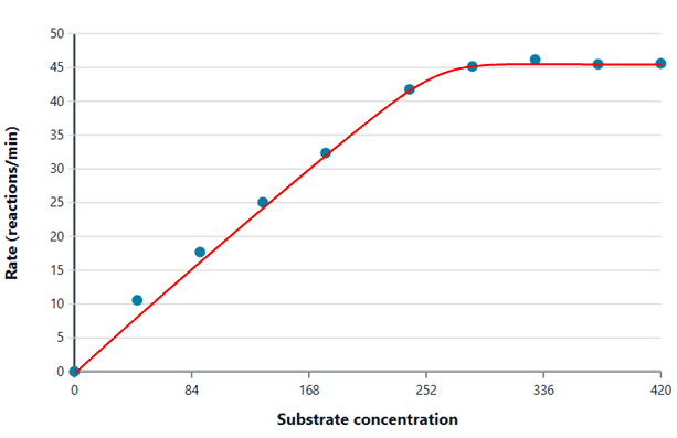 Graph of enzyme activity against substrate concentration