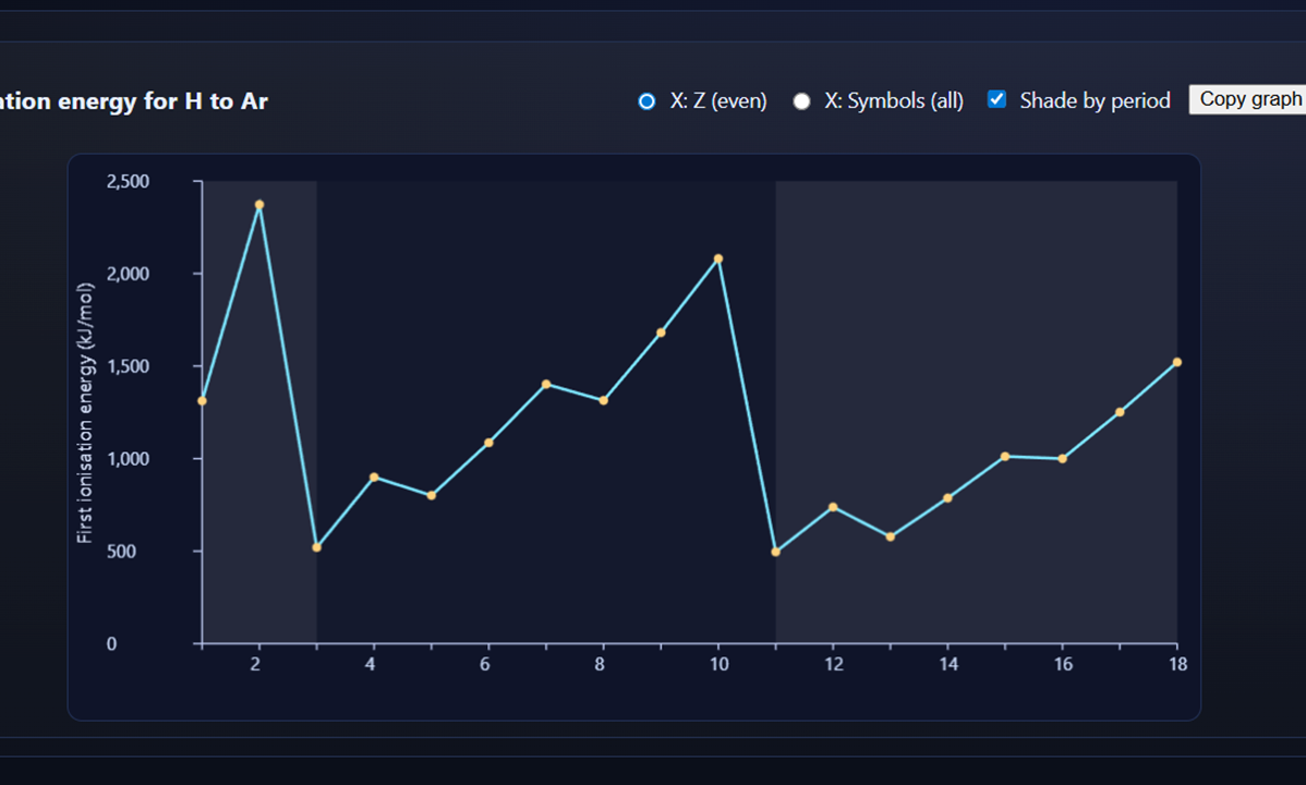 Trends in the periodic table screenshot